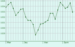 Graphe de la pression atmosphérique prévue pour Béhorléguy