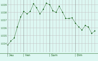 Graphe de la pression atmosphérique prévue pour Bosguérard-de-Marcouville