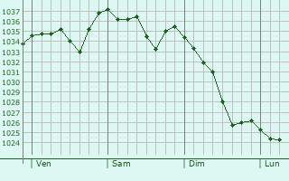 Graphe de la pression atmosphérique prévue pour Montézic