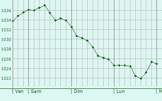 Graphe de la pression atmosphérique prévue pour Châteaubourg
