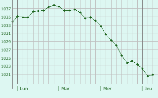 Graphe de la pression atmosphérique prévue pour Keskastel