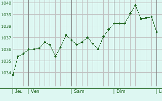 Graphe de la pression atmosphérique prévue pour Cogny
