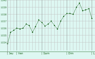 Graphe de la pression atmosphérique prévue pour Bannegon