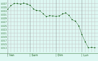 Graphe de la pression atmosphérique prévue pour Molsheim