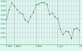 Graphe de la pression atmosphérique prévue pour Connangles