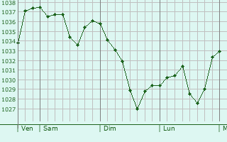 Graphe de la pression atmosphérique prévue pour Estensan