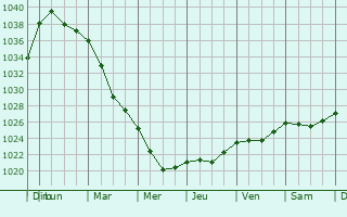 Graphe de la pression atmosphrique prvue pour Usogorsk