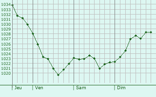 Graphe de la pression atmosphérique prévue pour Nanam