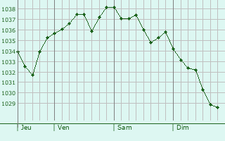 Graphe de la pression atmosphérique prévue pour Saint-Denis-Combarnazat