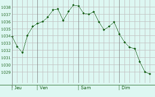 Graphe de la pression atmosphérique prévue pour Saint-Agoulin