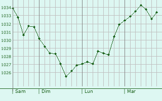 Graphe de la pression atmosphérique prévue pour Jurançon