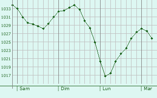 Graphe de la pression atmosphérique prévue pour Courcelles-le-Comte