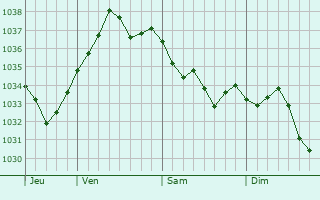 Graphe de la pression atmosphérique prévue pour Dame-Marie