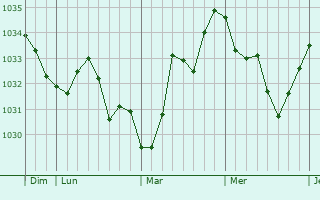 Graphe de la pression atmosphérique prévue pour Saint-Champ