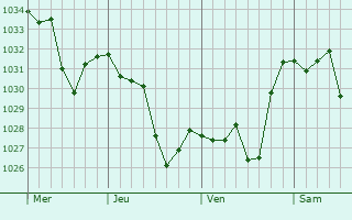 Graphe de la pression atmosphérique prévue pour Targassonne