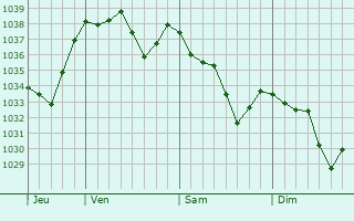Graphe de la pression atmosphérique prévue pour Villefranche-d