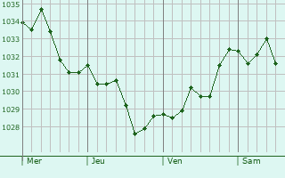 Graphe de la pression atmosphérique prévue pour Belcastel-et-Buc