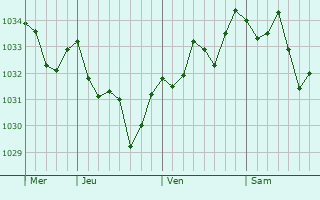 Graphe de la pression atmosphérique prévue pour Moncaup