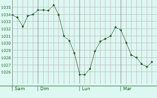 Graphe de la pression atmosphérique prévue pour Amayé-sur-Orne