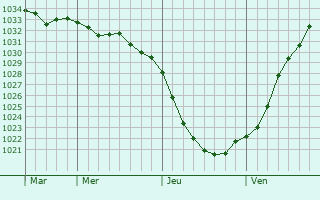 Graphe de la pression atmosphérique prévue pour Göttingen