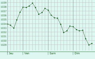 Graphe de la pression atmosphérique prévue pour Gaillac