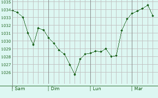 Graphe de la pression atmosphérique prévue pour Bordères-Louron