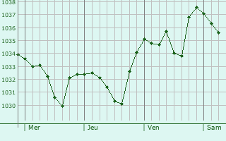 Graphe de la pression atmosphérique prévue pour Beaudéan