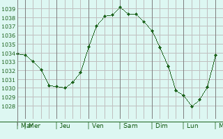 Graphe de la pression atmosphérique prévue pour Beaumont-de-Lomagne