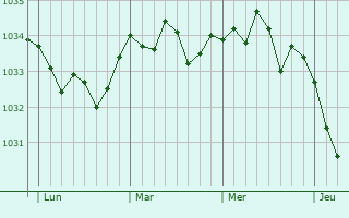Graphe de la pression atmosphérique prévue pour Foncquevillers