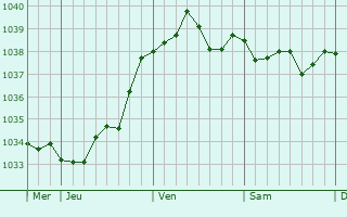 Graphe de la pression atmosphérique prévue pour Renneville