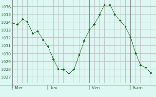 Graphe de la pression atmosphérique prévue pour Ronchin