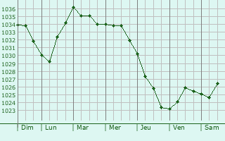 Graphe de la pression atmosphérique prévue pour Lannilis