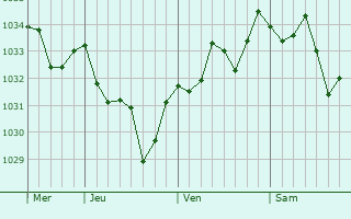 Graphe de la pression atmosphérique prévue pour Lème