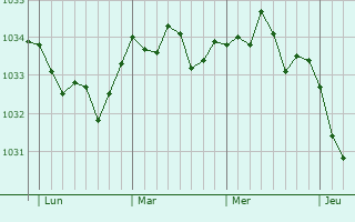 Graphe de la pression atmosphérique prévue pour Havrincourt