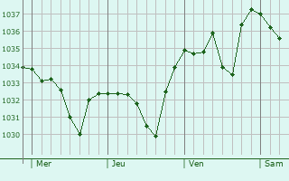 Graphe de la pression atmosphérique prévue pour Lançon