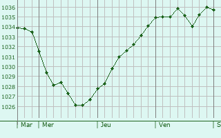 Graphe de la pression atmosphérique prévue pour Soudron