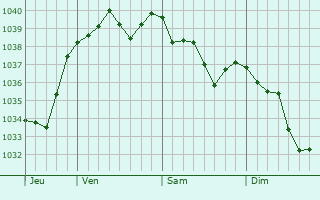 Graphe de la pression atmosphérique prévue pour Lanty-sur-Aube