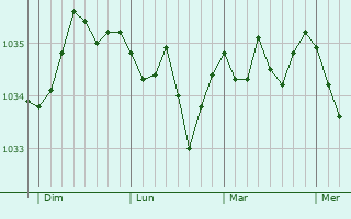 Graphe de la pression atmosphérique prévue pour Büren