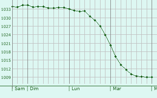 Graphe de la pression atmosphérique prévue pour Kouvola