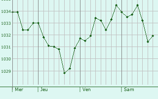 Graphe de la pression atmosphérique prévue pour Salles-Mongiscard