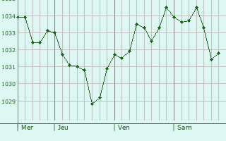 Graphe de la pression atmosphérique prévue pour Carresse-Cassaber