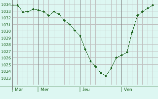 Graphe de la pression atmosphérique prévue pour Hochfeld