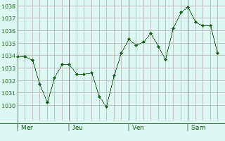 Graphe de la pression atmosphérique prévue pour La Monselie