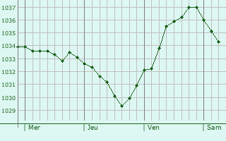 Graphe de la pression atmosphérique prévue pour Odratzheim