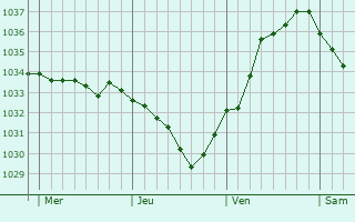 Graphe de la pression atmosphérique prévue pour Osthoffen