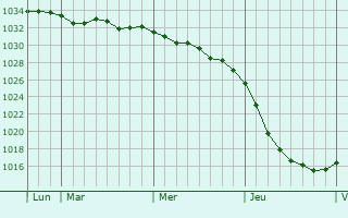 Graphe de la pression atmosphérique prévue pour Dessau