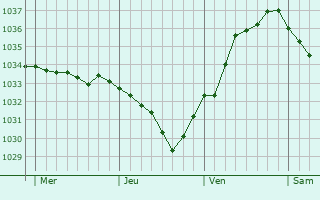 Graphe de la pression atmosphérique prévue pour Meistratzheim