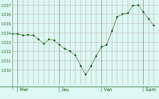 Graphe de la pression atmosphérique prévue pour Friesenheim