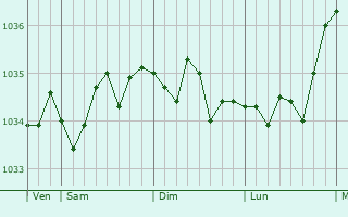 Graphe de la pression atmosphérique prévue pour Beek
