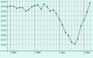 Graphe de la pression atmosphérique prévue pour Charleroi